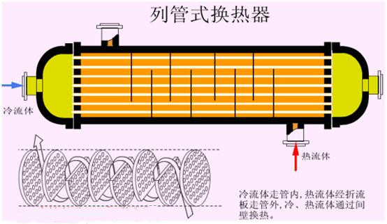 列管式換熱器熱源/冷源的細(xì)節(jié)問(wèn)題