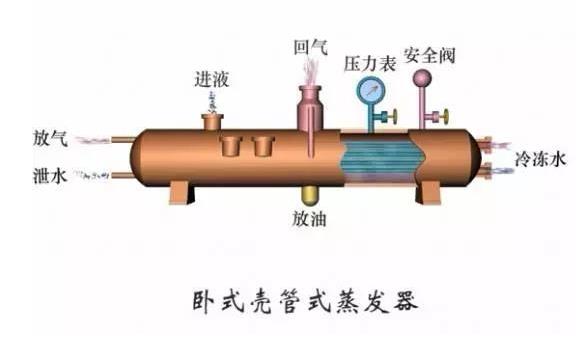 蒸發(fā)器 冷凝器有什么區(qū)別？