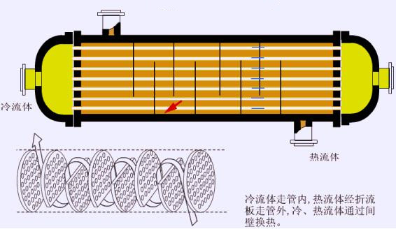管殼式換熱器流體振動機理