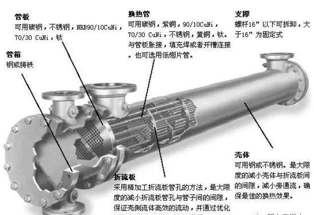 管殼式換熱器的設(shè)計要領(lǐng)