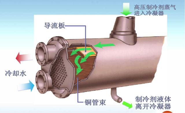 大型離心式和螺桿式冷水機組中殼管換熱器的分類