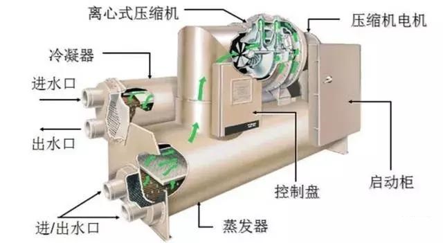中央空調(diào)冷水機組結(jié)構(gòu)與識圖