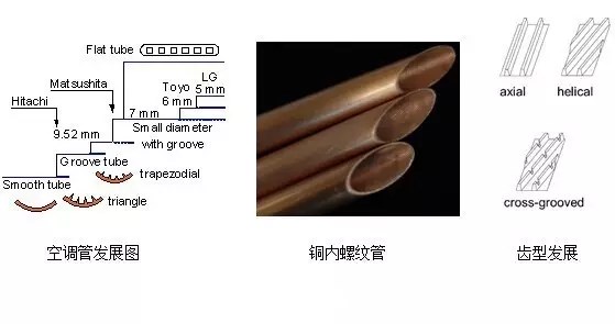 換熱器空調(diào)管的技術(shù)發(fā)展趨勢