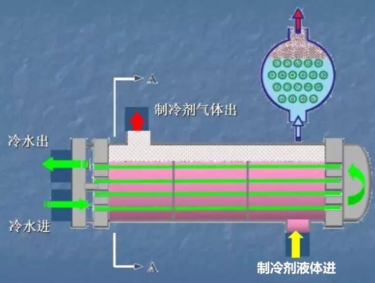 滿液式蒸發(fā)器及應(yīng)用機(jī)組特點(diǎn)簡介