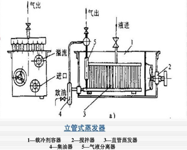 蒸發(fā)分類有哪些？這些蒸發(fā)器，你見(jiàn)過(guò)嗎？
