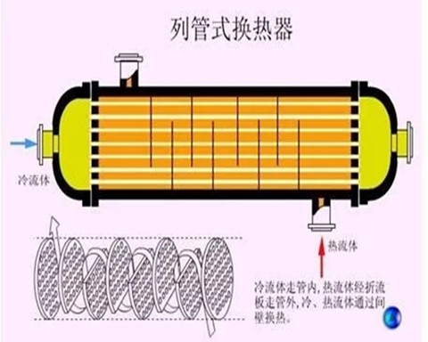 冷凝器、蒸發(fā)器原理及性能，你了解多少？