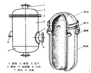 什么是壓力容器？壓力容器的分類有哪些？