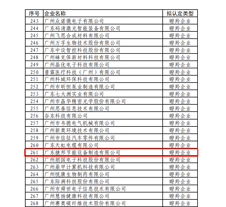 廣東捷邦獲得瞪羚企業(yè)認定