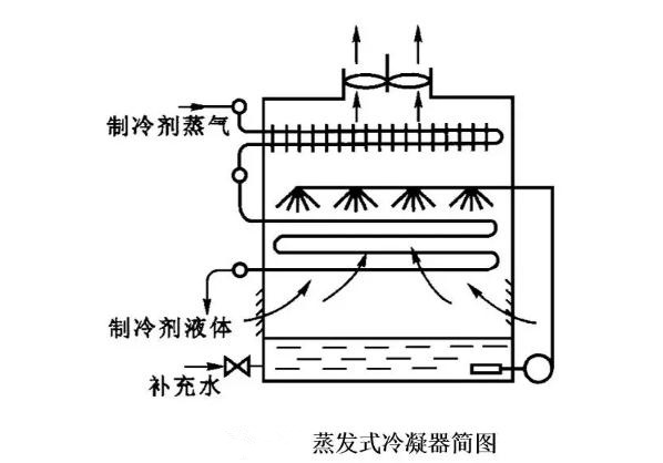 蒸發(fā)式冷凝器簡圖
